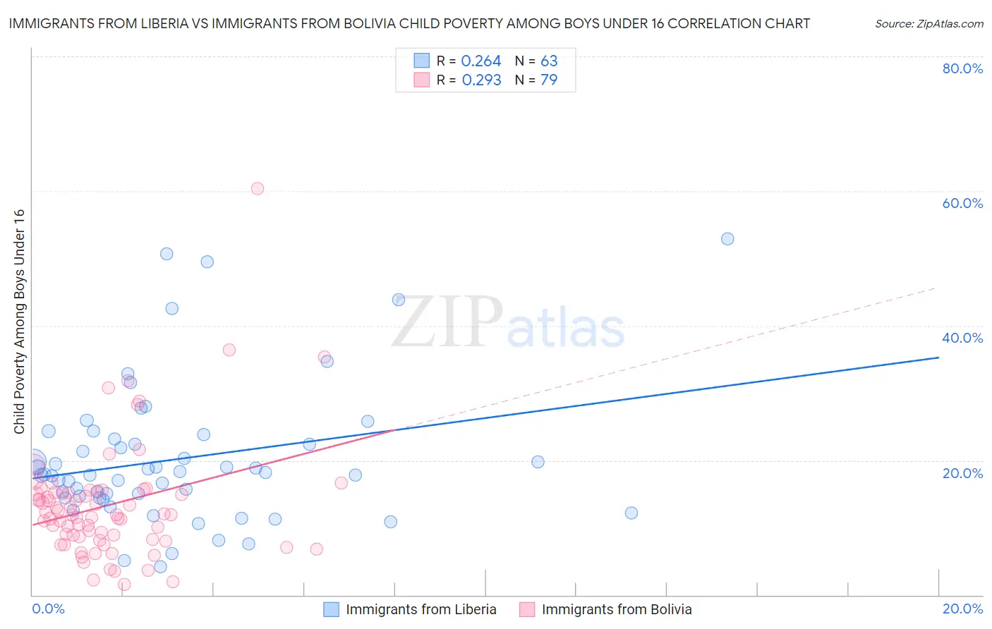 Immigrants from Liberia vs Immigrants from Bolivia Child Poverty Among Boys Under 16