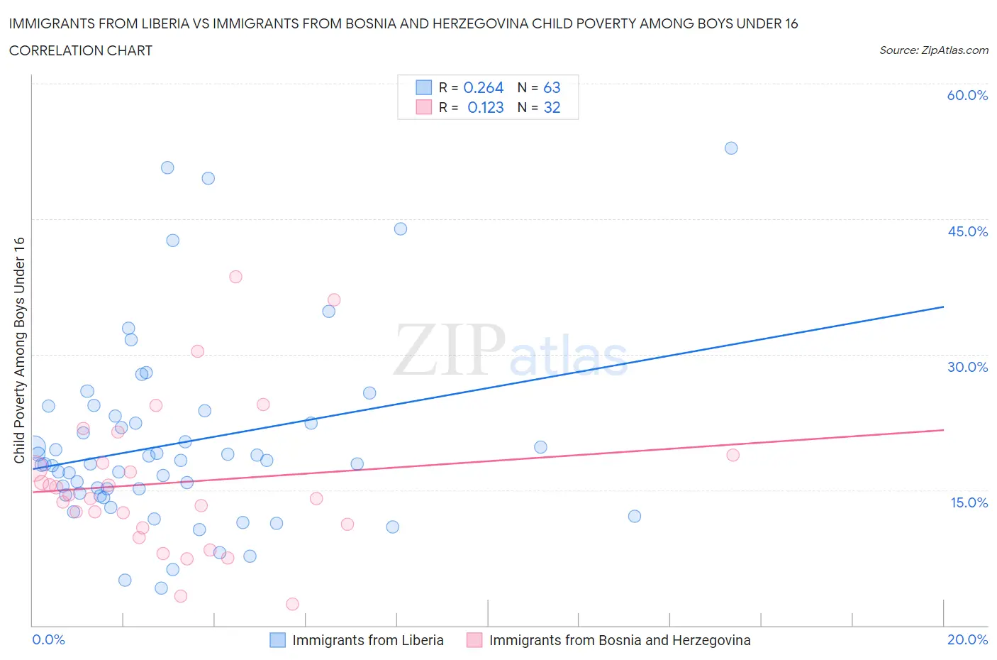 Immigrants from Liberia vs Immigrants from Bosnia and Herzegovina Child Poverty Among Boys Under 16