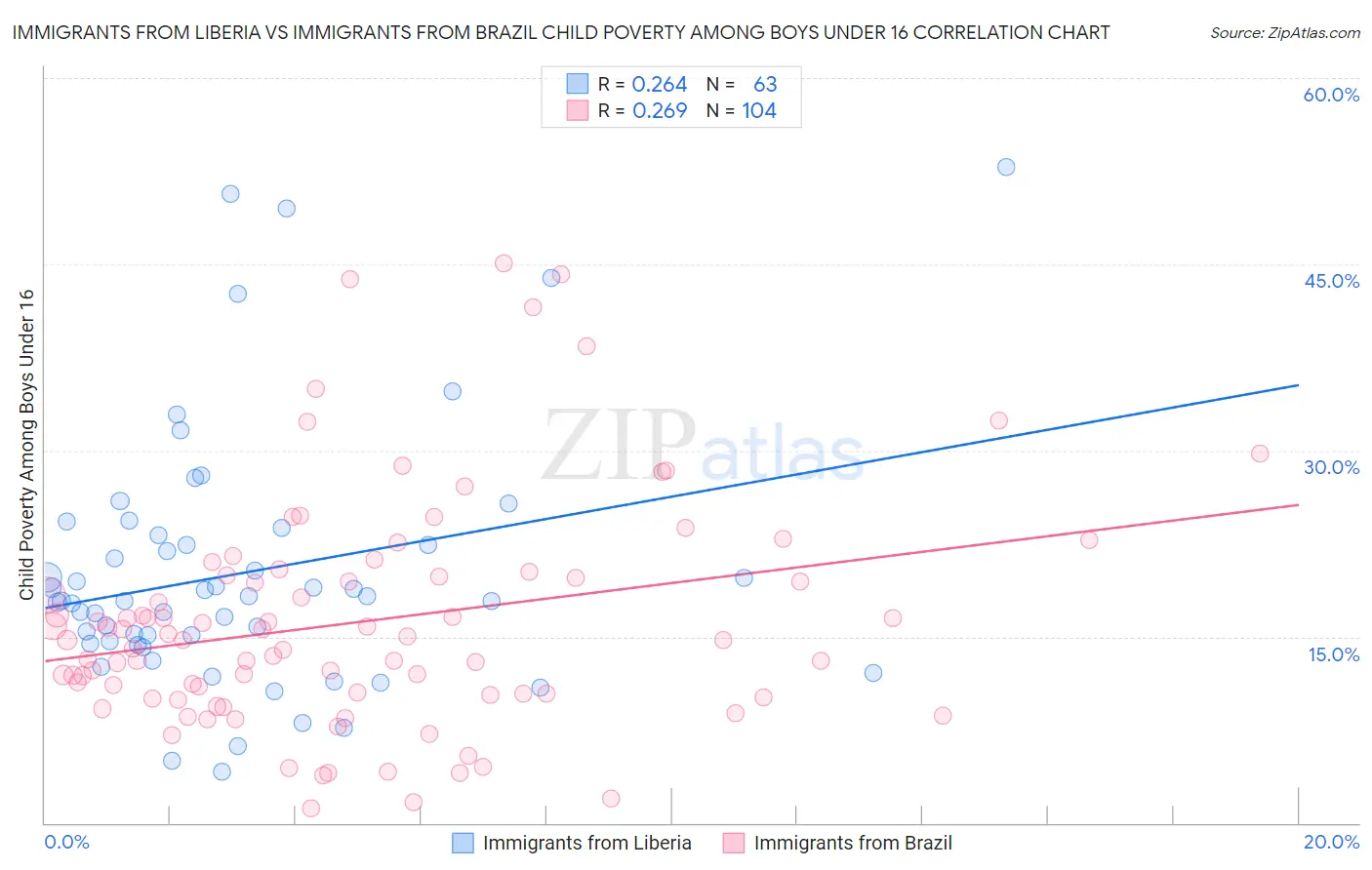 Immigrants from Liberia vs Immigrants from Brazil Child Poverty Among Boys Under 16