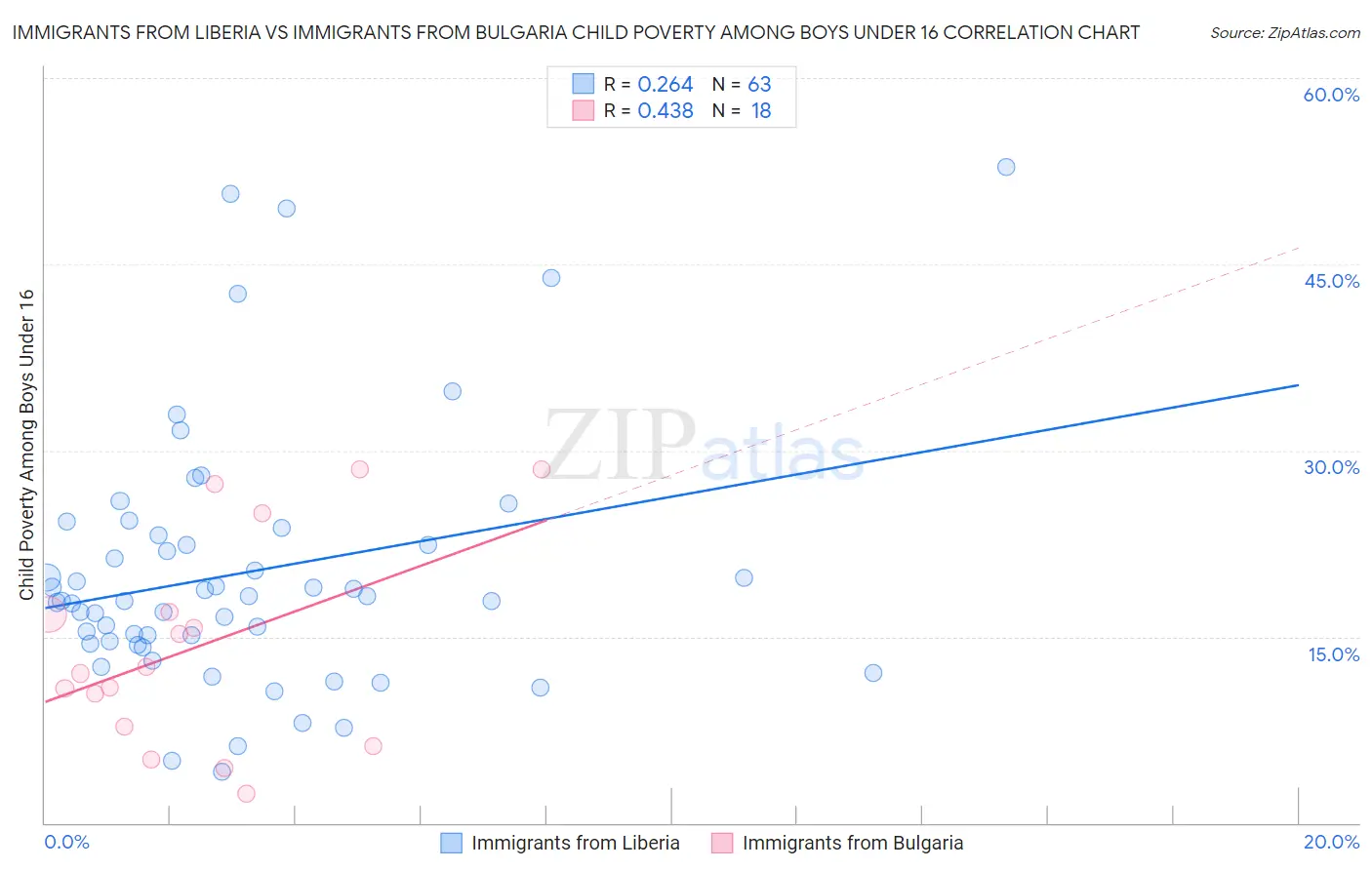 Immigrants from Liberia vs Immigrants from Bulgaria Child Poverty Among Boys Under 16
