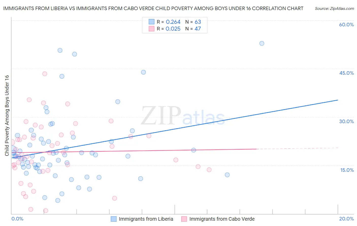 Immigrants from Liberia vs Immigrants from Cabo Verde Child Poverty Among Boys Under 16