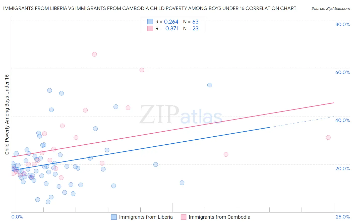 Immigrants from Liberia vs Immigrants from Cambodia Child Poverty Among Boys Under 16