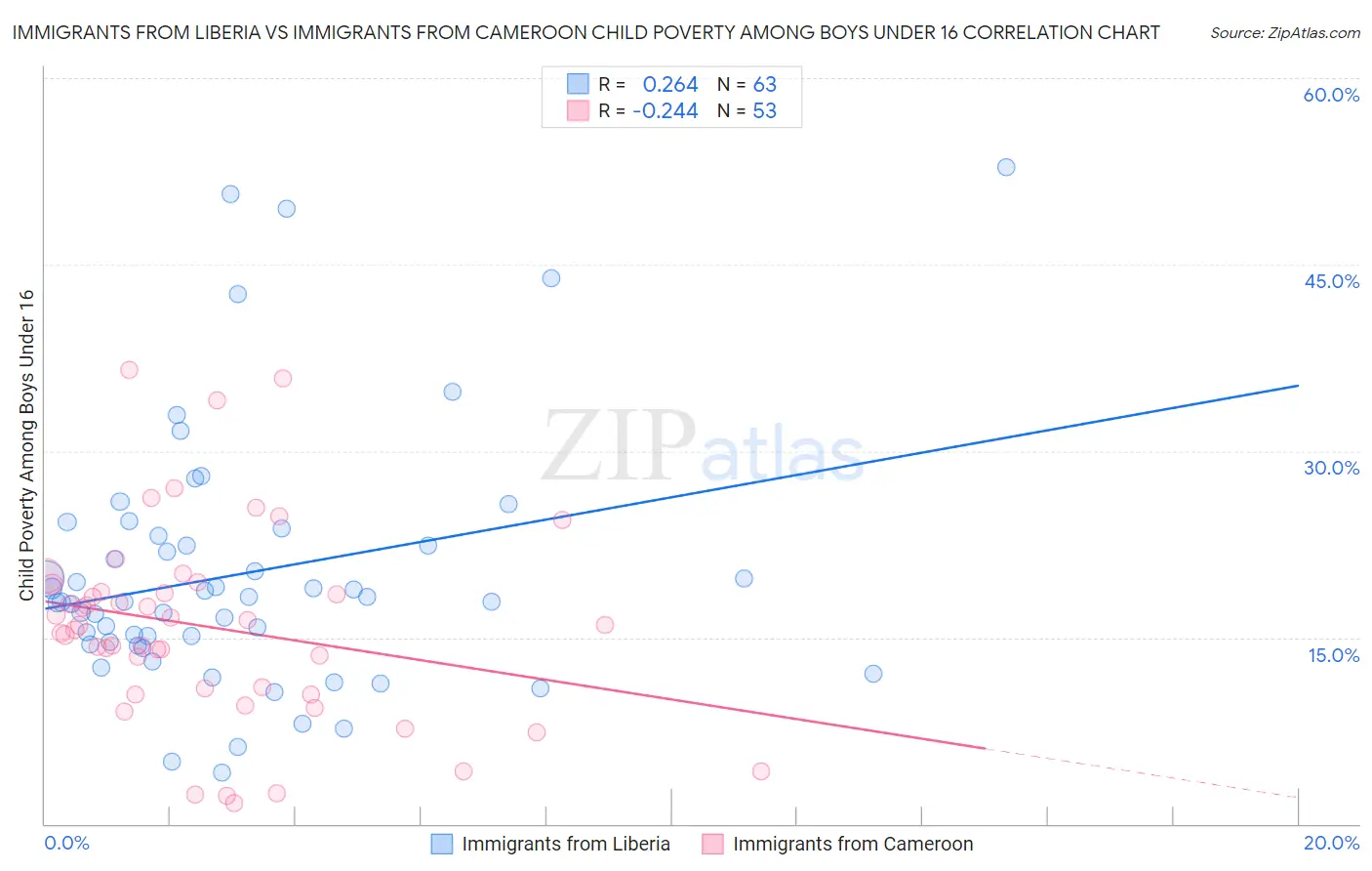 Immigrants from Liberia vs Immigrants from Cameroon Child Poverty Among Boys Under 16