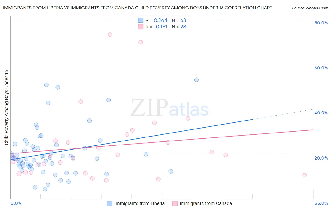 Immigrants from Liberia vs Immigrants from Canada Child Poverty Among Boys Under 16