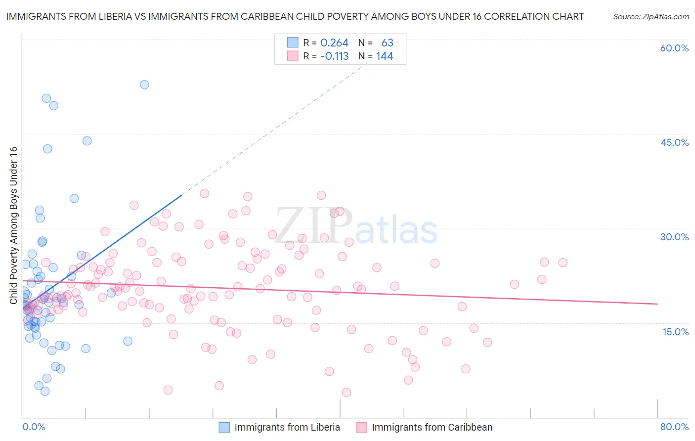 Immigrants from Liberia vs Immigrants from Caribbean Child Poverty Among Boys Under 16