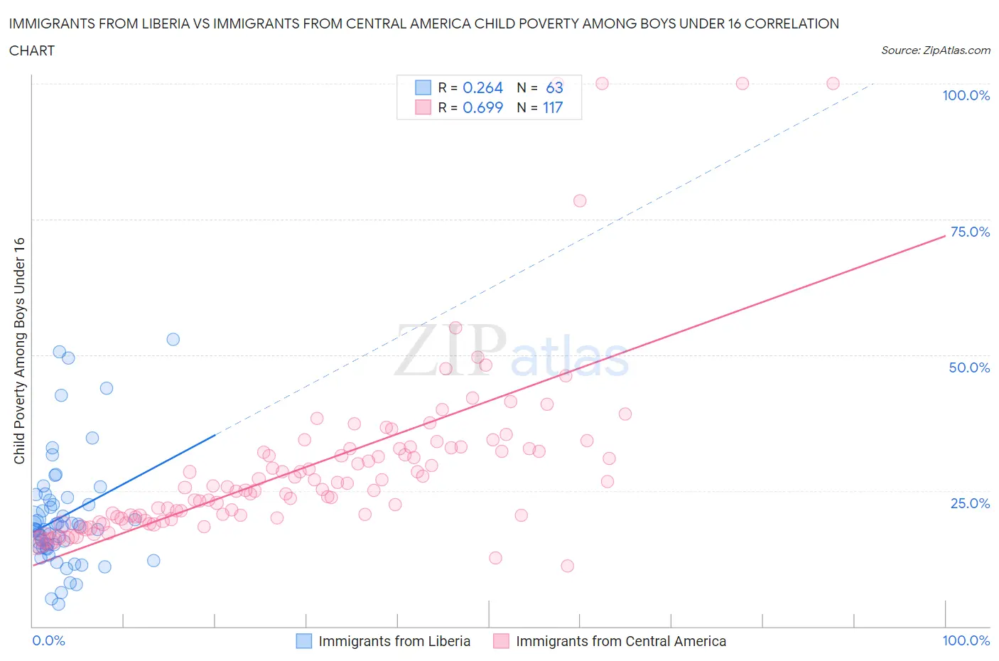 Immigrants from Liberia vs Immigrants from Central America Child Poverty Among Boys Under 16