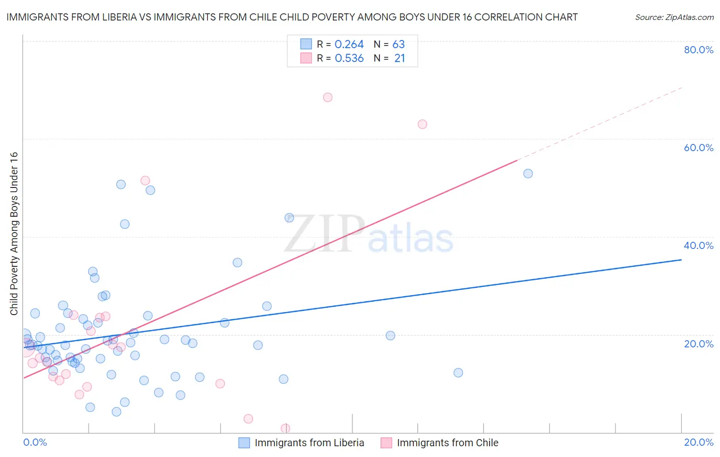 Immigrants from Liberia vs Immigrants from Chile Child Poverty Among Boys Under 16