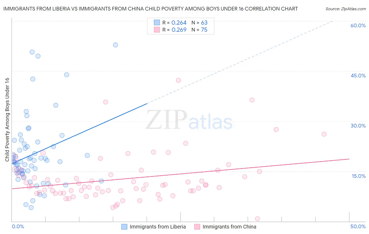 Immigrants from Liberia vs Immigrants from China Child Poverty Among Boys Under 16