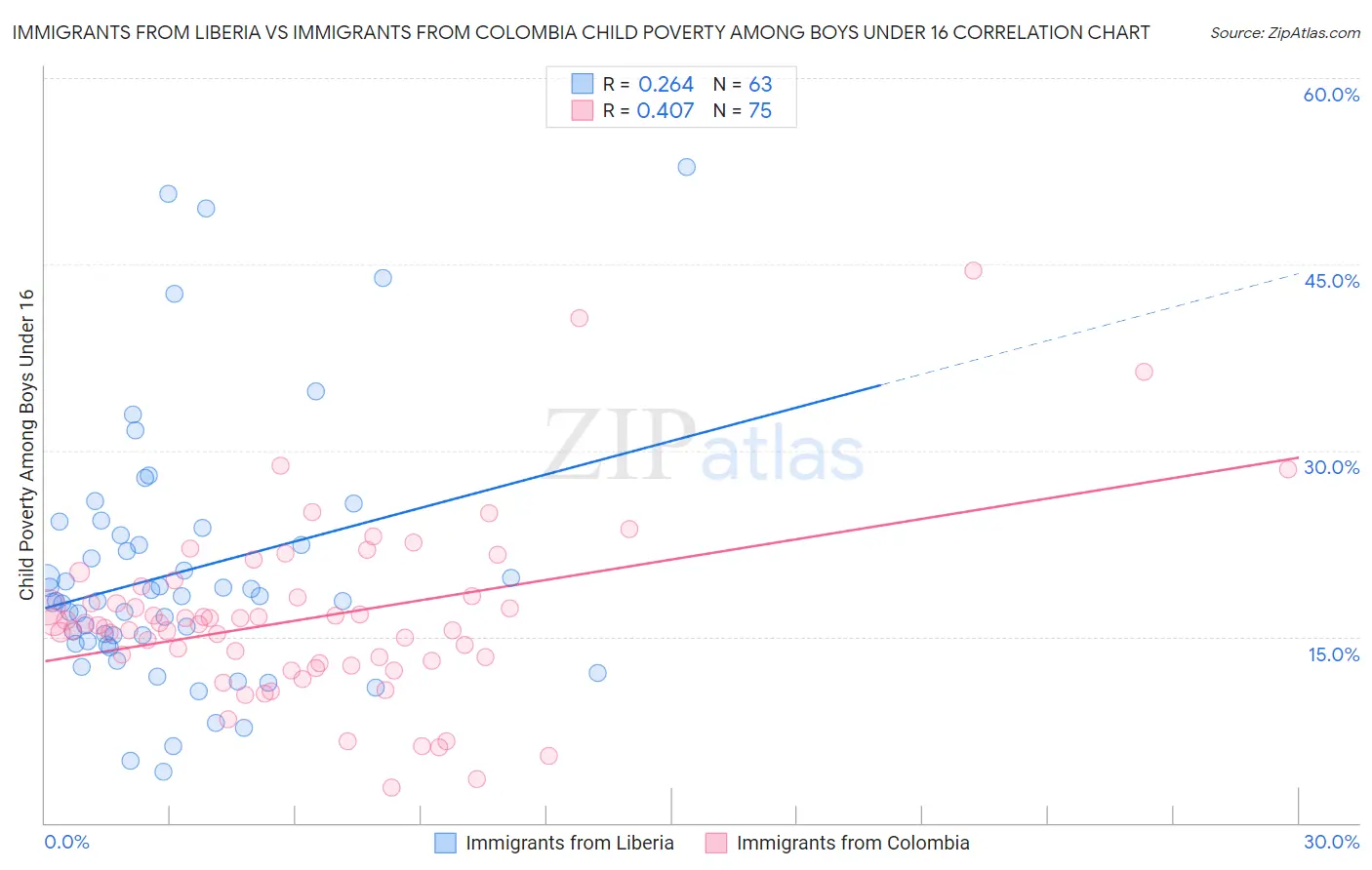 Immigrants from Liberia vs Immigrants from Colombia Child Poverty Among Boys Under 16