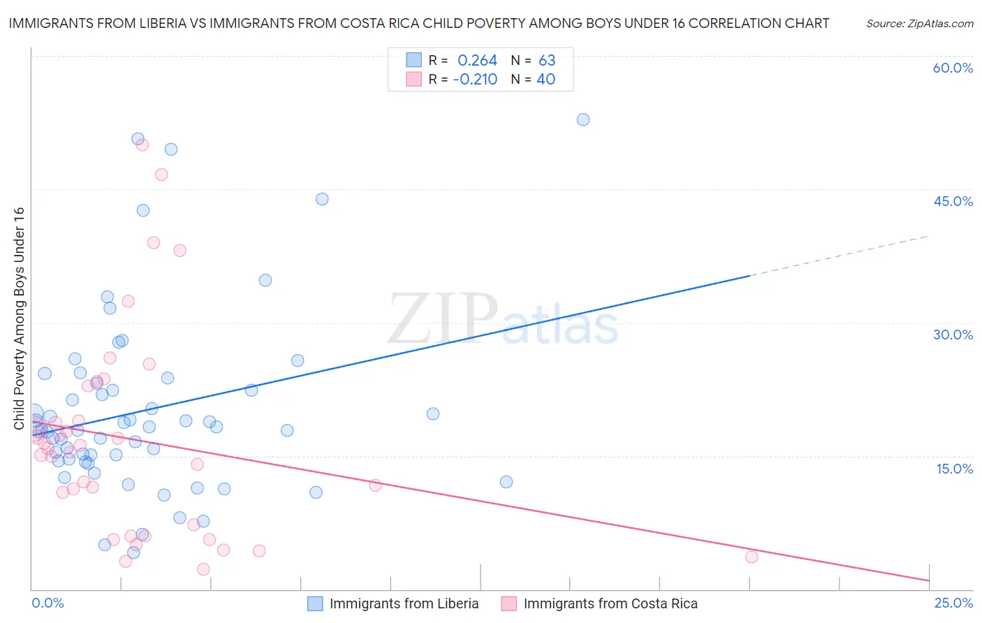 Immigrants from Liberia vs Immigrants from Costa Rica Child Poverty Among Boys Under 16