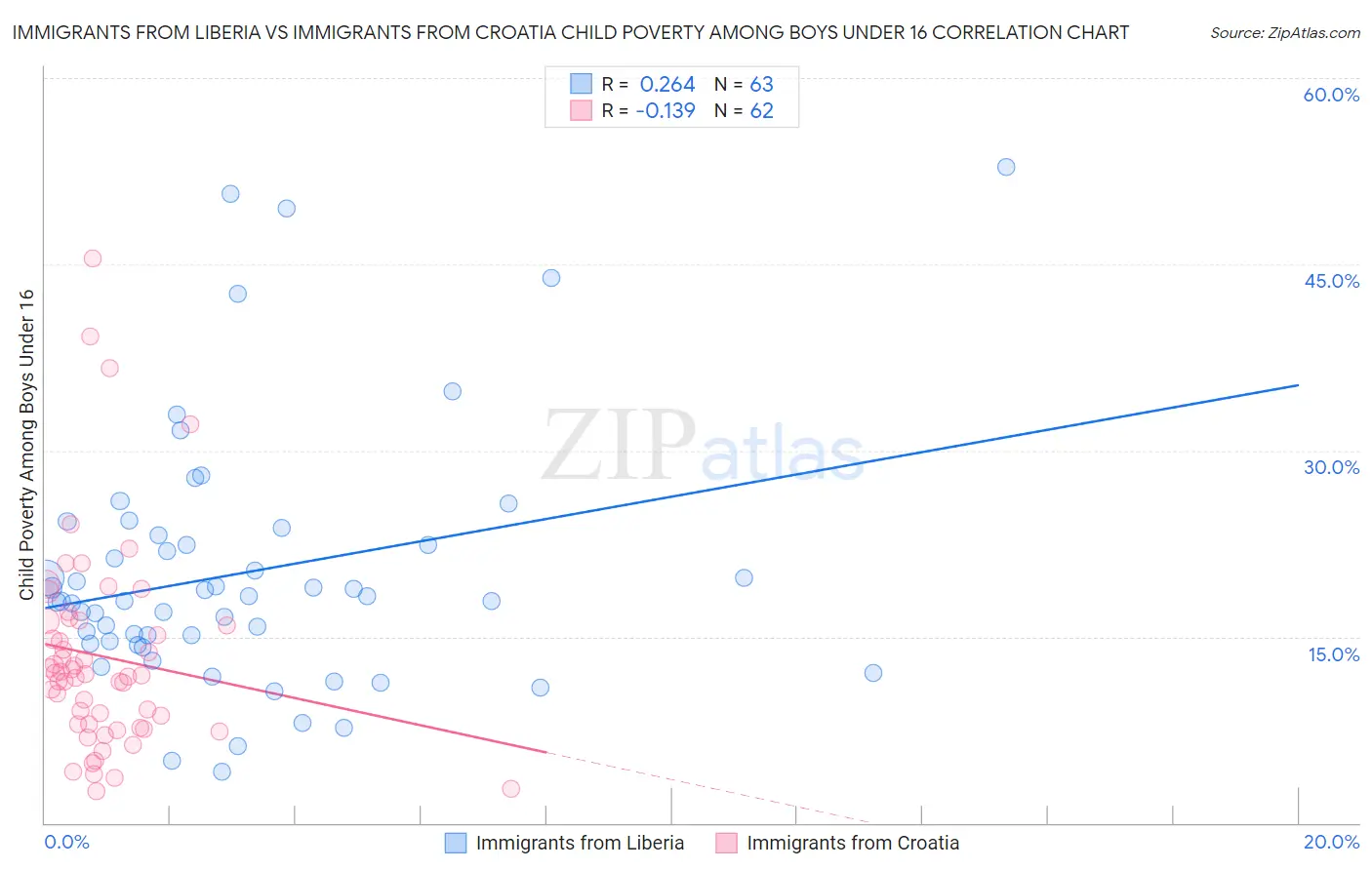 Immigrants from Liberia vs Immigrants from Croatia Child Poverty Among Boys Under 16