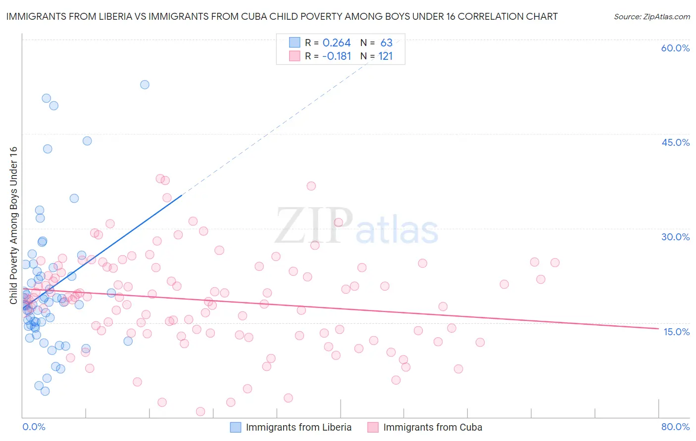 Immigrants from Liberia vs Immigrants from Cuba Child Poverty Among Boys Under 16