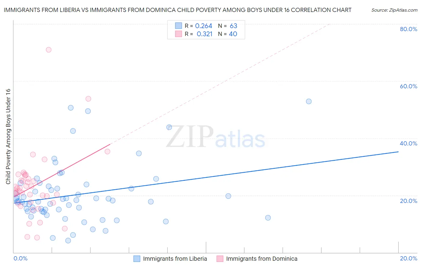 Immigrants from Liberia vs Immigrants from Dominica Child Poverty Among Boys Under 16