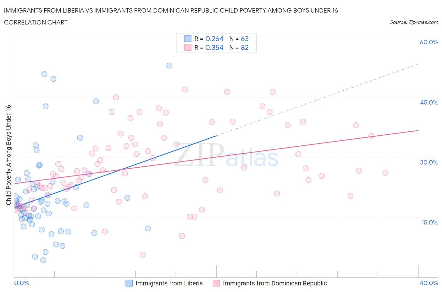 Immigrants from Liberia vs Immigrants from Dominican Republic Child Poverty Among Boys Under 16
