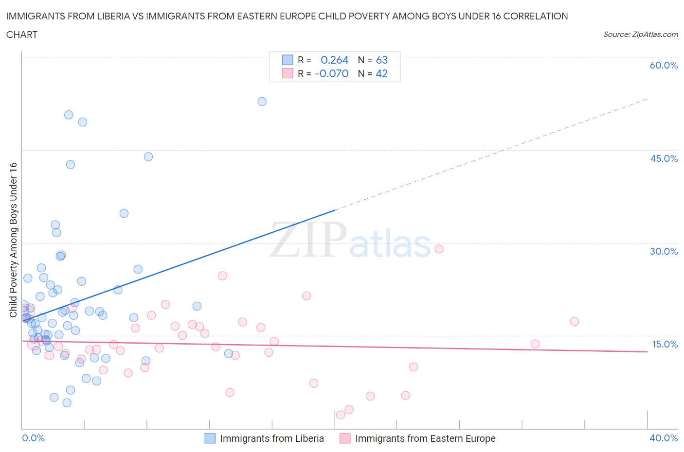 Immigrants from Liberia vs Immigrants from Eastern Europe Child Poverty Among Boys Under 16