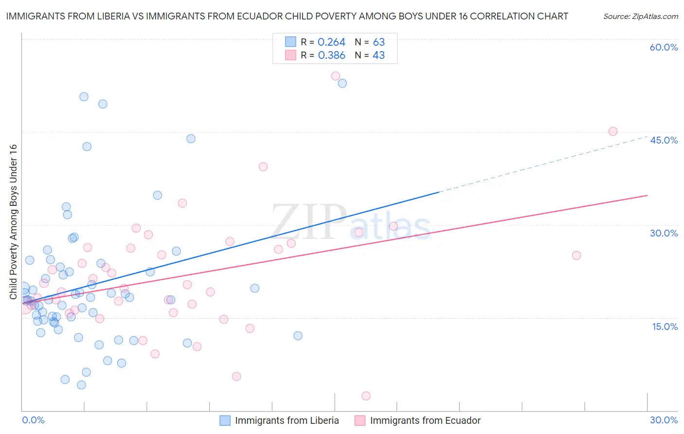 Immigrants from Liberia vs Immigrants from Ecuador Child Poverty Among Boys Under 16