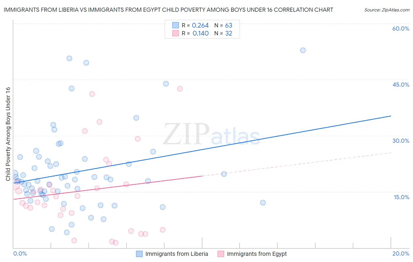 Immigrants from Liberia vs Immigrants from Egypt Child Poverty Among Boys Under 16