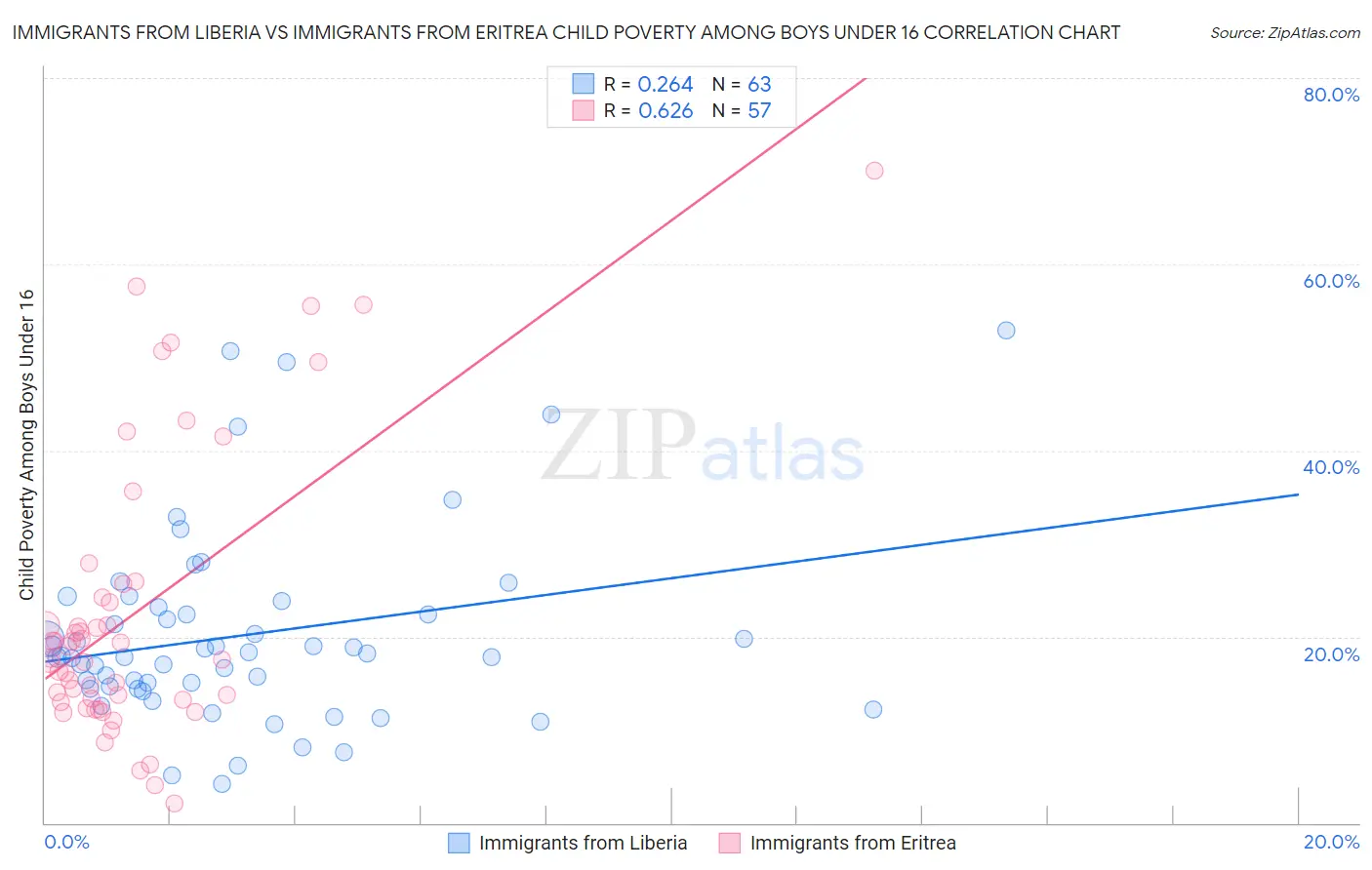 Immigrants from Liberia vs Immigrants from Eritrea Child Poverty Among Boys Under 16