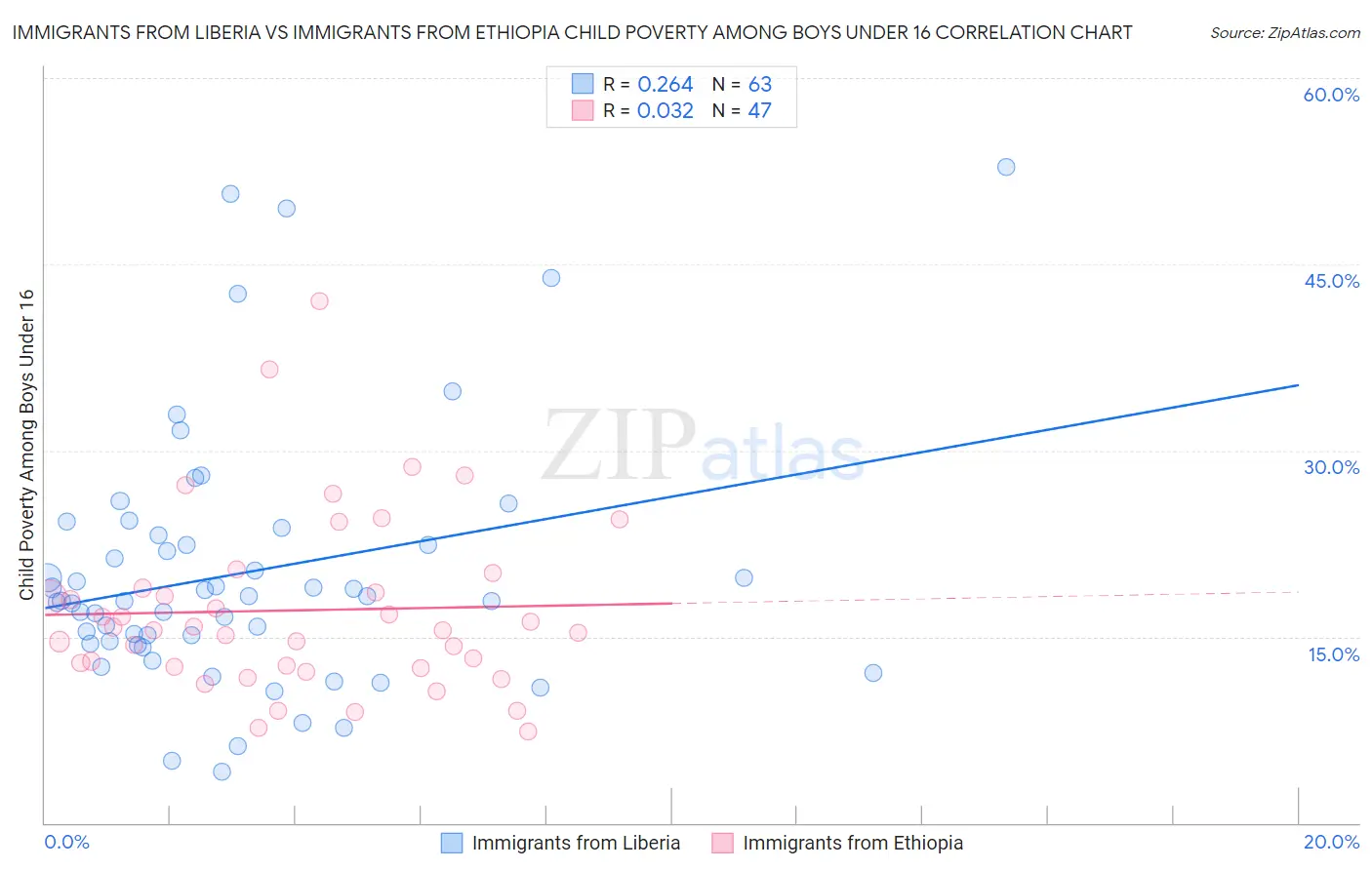 Immigrants from Liberia vs Immigrants from Ethiopia Child Poverty Among Boys Under 16