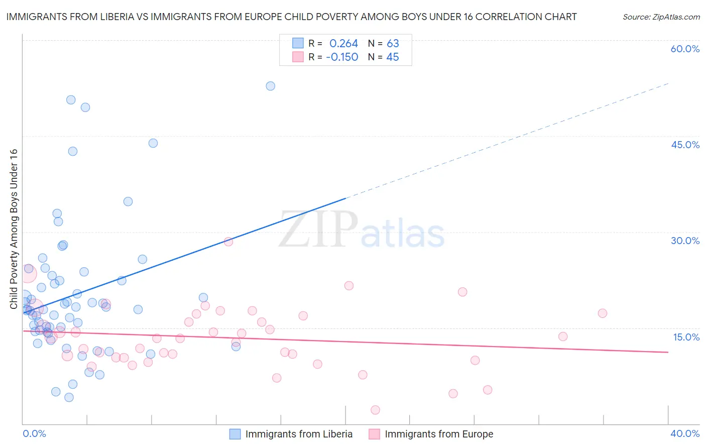 Immigrants from Liberia vs Immigrants from Europe Child Poverty Among Boys Under 16