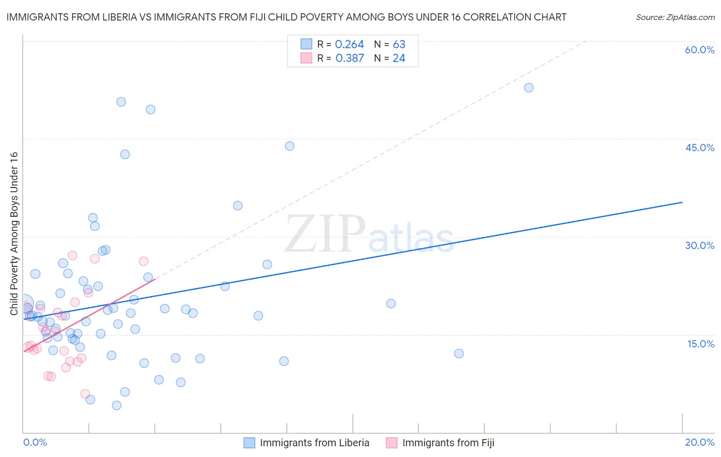 Immigrants from Liberia vs Immigrants from Fiji Child Poverty Among Boys Under 16