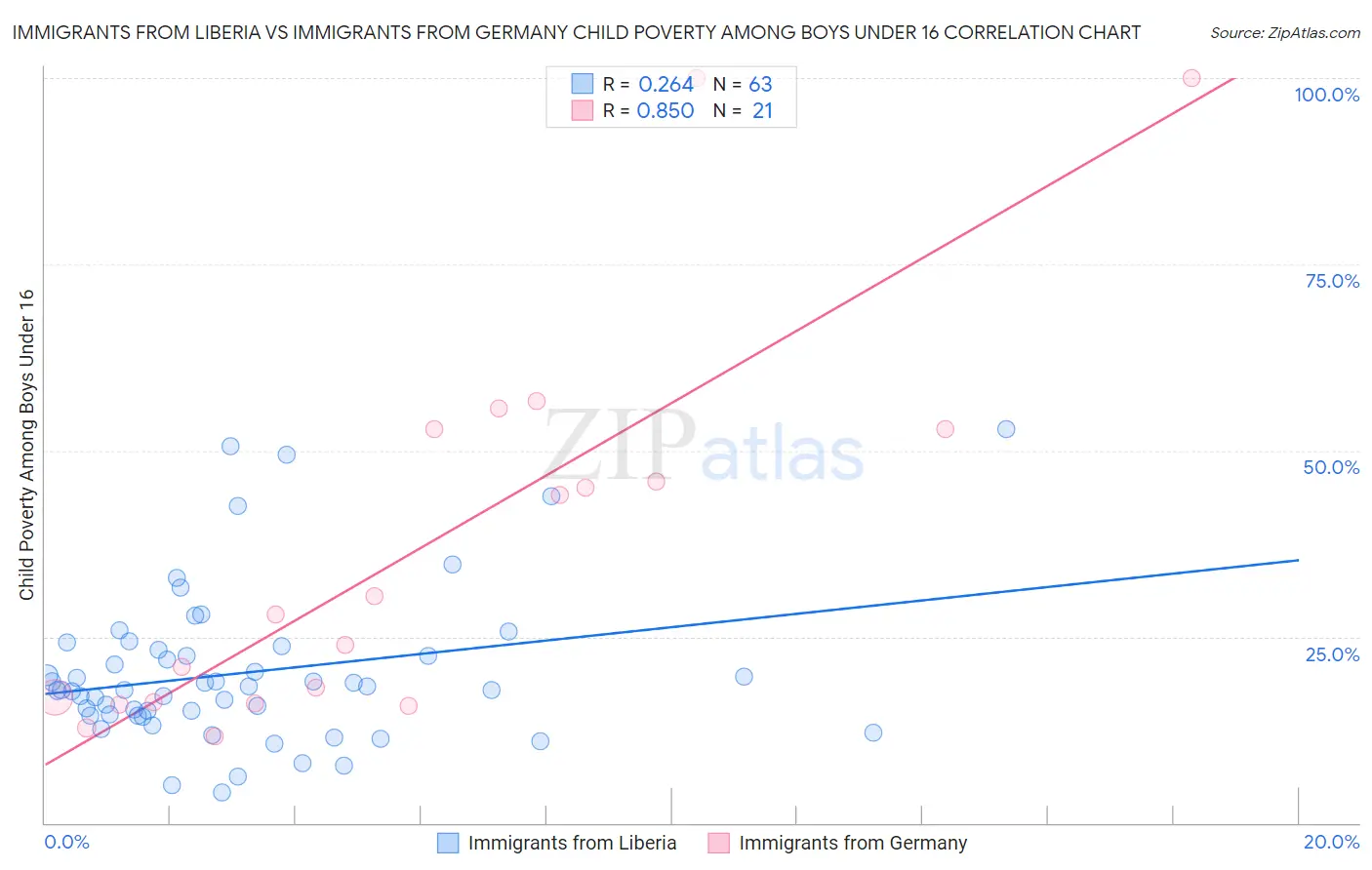 Immigrants from Liberia vs Immigrants from Germany Child Poverty Among Boys Under 16