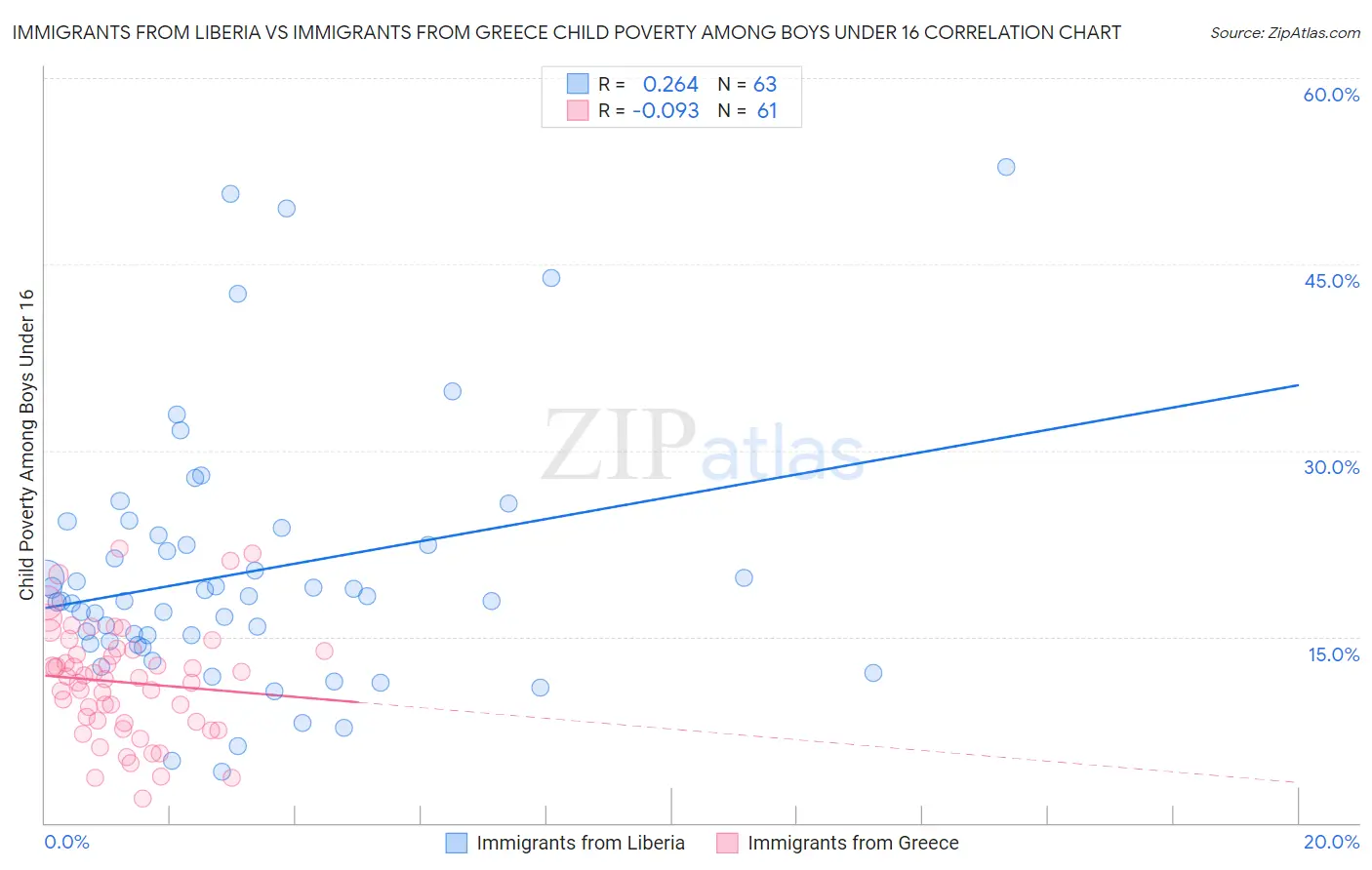 Immigrants from Liberia vs Immigrants from Greece Child Poverty Among Boys Under 16