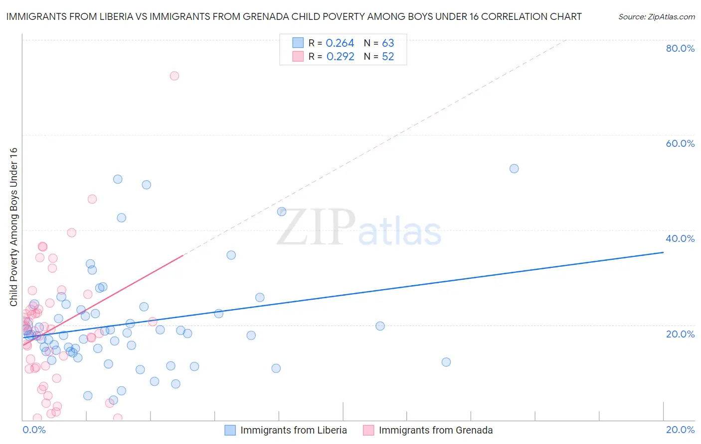 Immigrants from Liberia vs Immigrants from Grenada Child Poverty Among Boys Under 16