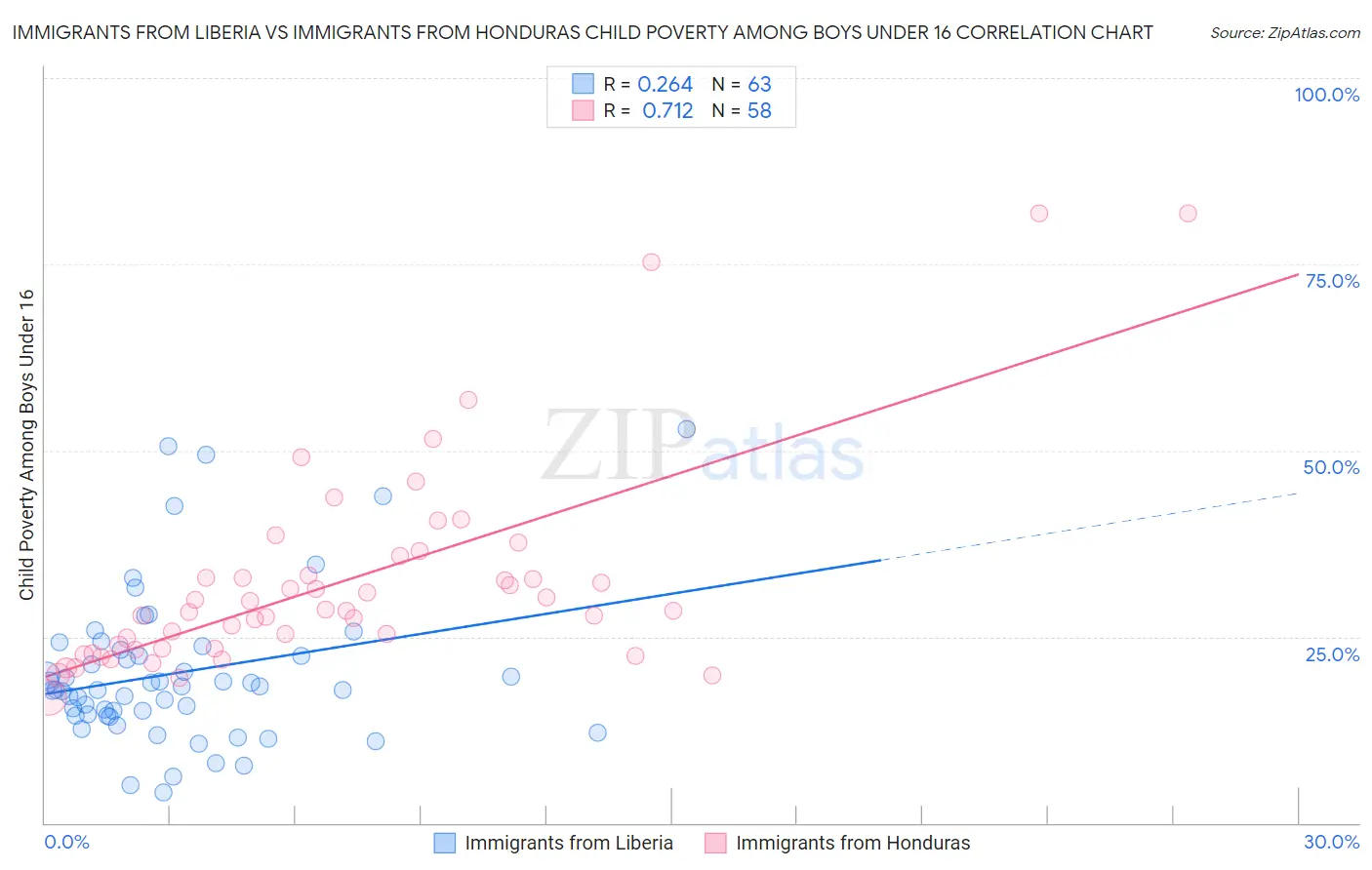 Immigrants from Liberia vs Immigrants from Honduras Child Poverty Among Boys Under 16