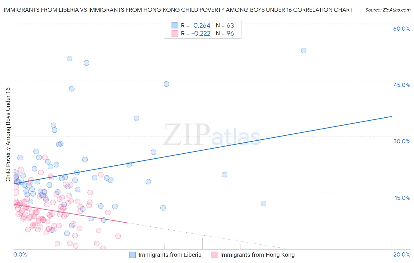 Immigrants from Liberia vs Immigrants from Hong Kong Child Poverty Among Boys Under 16