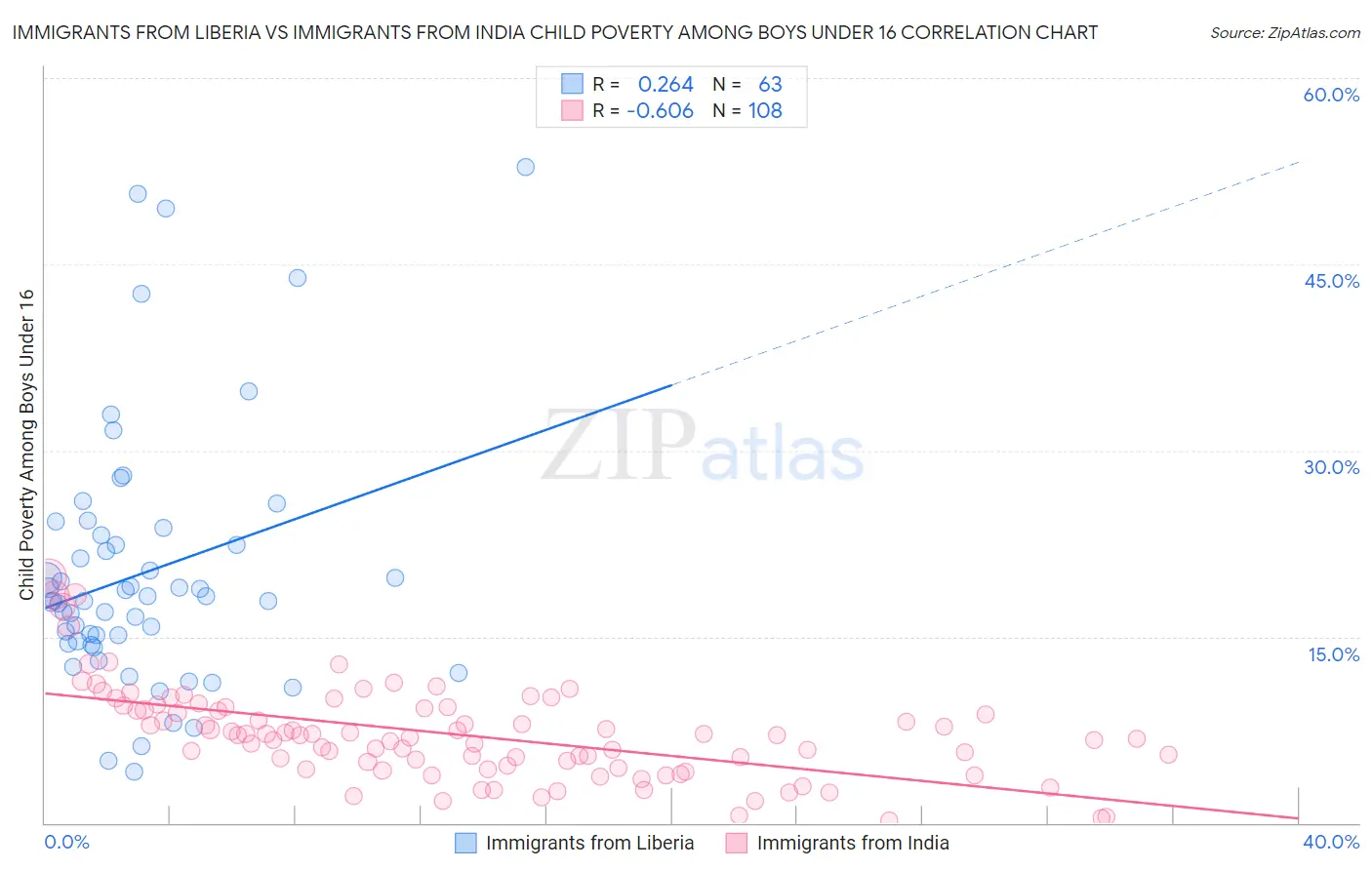 Immigrants from Liberia vs Immigrants from India Child Poverty Among Boys Under 16