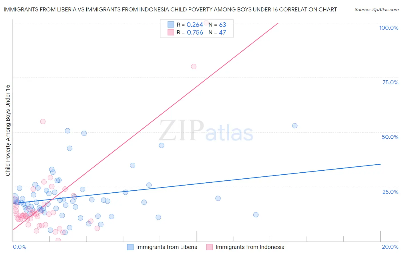 Immigrants from Liberia vs Immigrants from Indonesia Child Poverty Among Boys Under 16