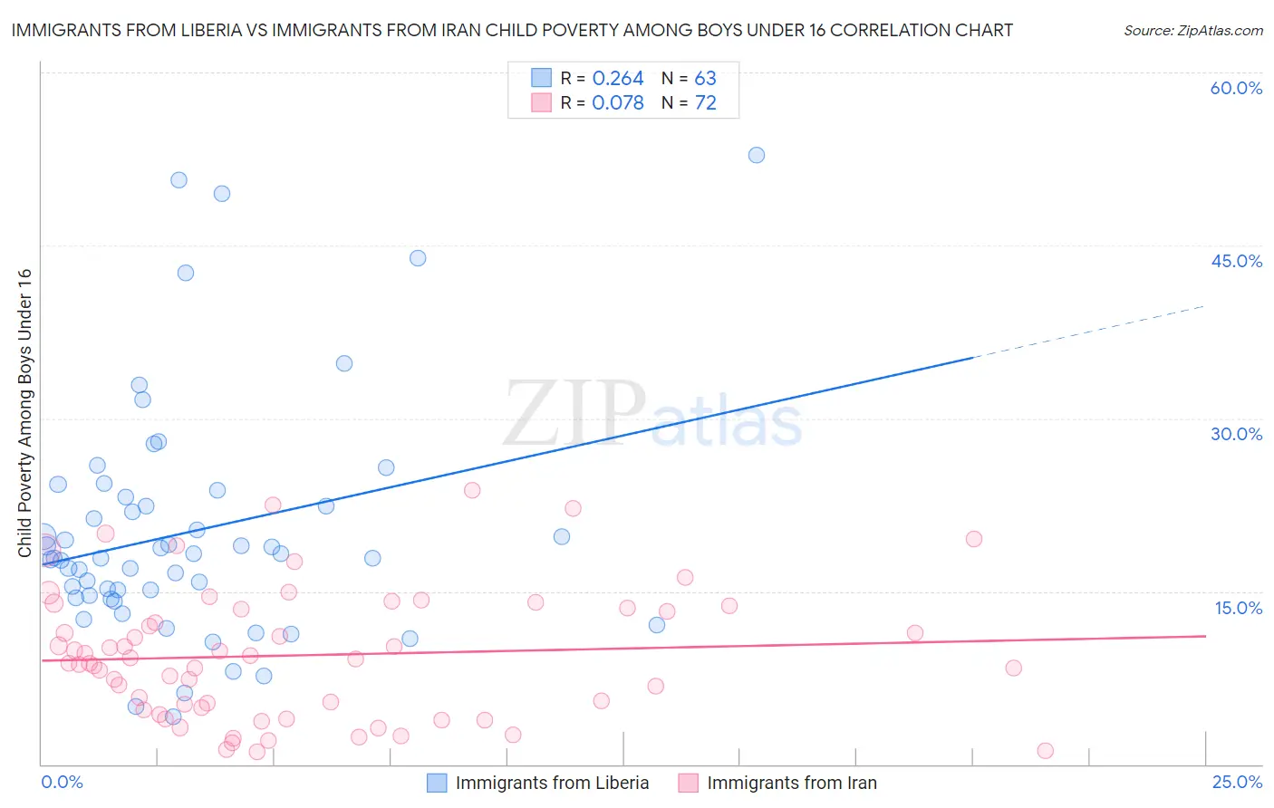 Immigrants from Liberia vs Immigrants from Iran Child Poverty Among Boys Under 16