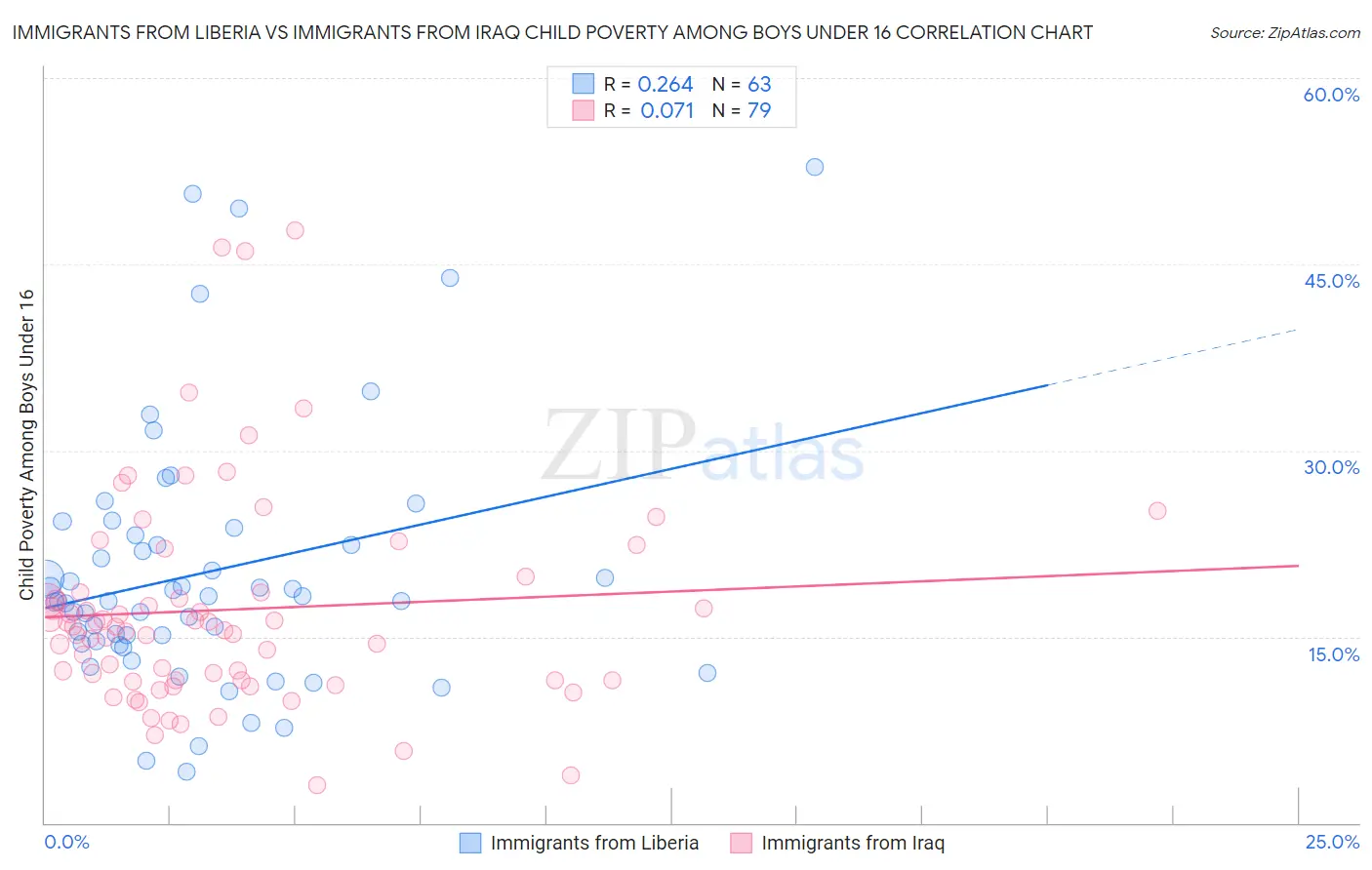Immigrants from Liberia vs Immigrants from Iraq Child Poverty Among Boys Under 16