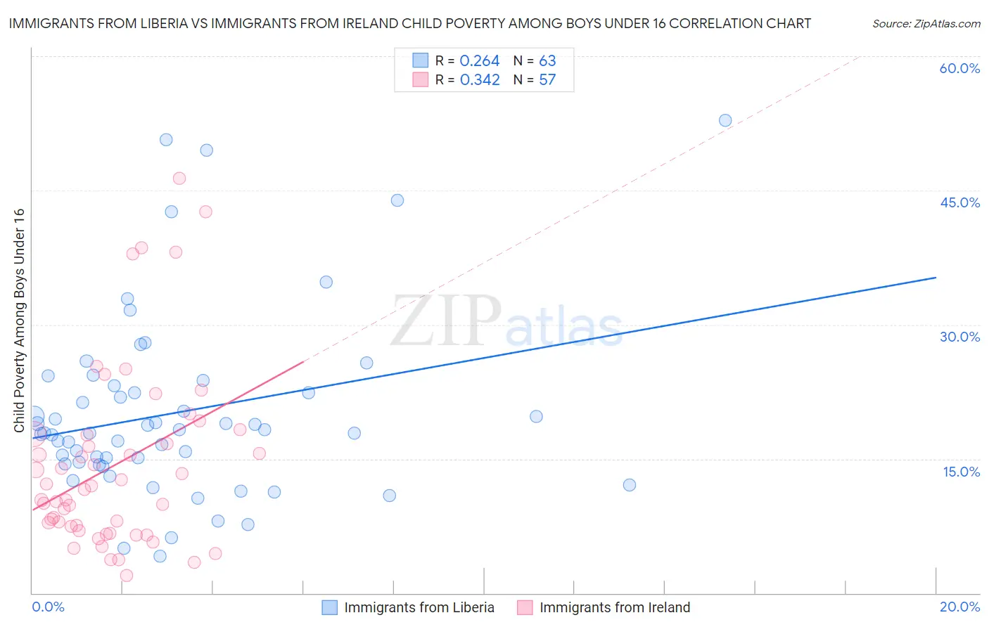 Immigrants from Liberia vs Immigrants from Ireland Child Poverty Among Boys Under 16