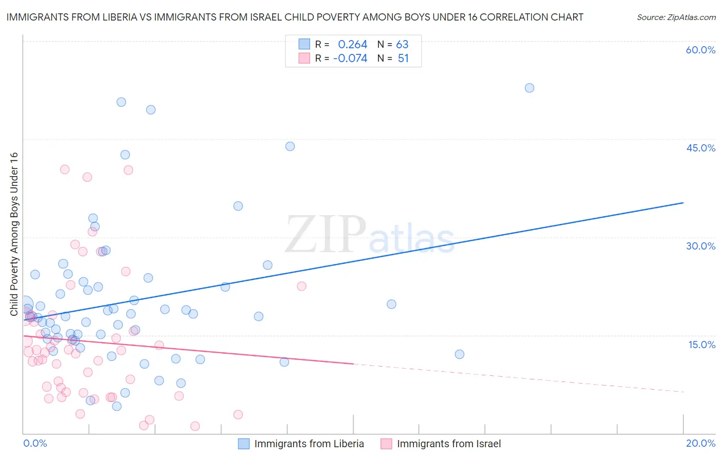 Immigrants from Liberia vs Immigrants from Israel Child Poverty Among Boys Under 16