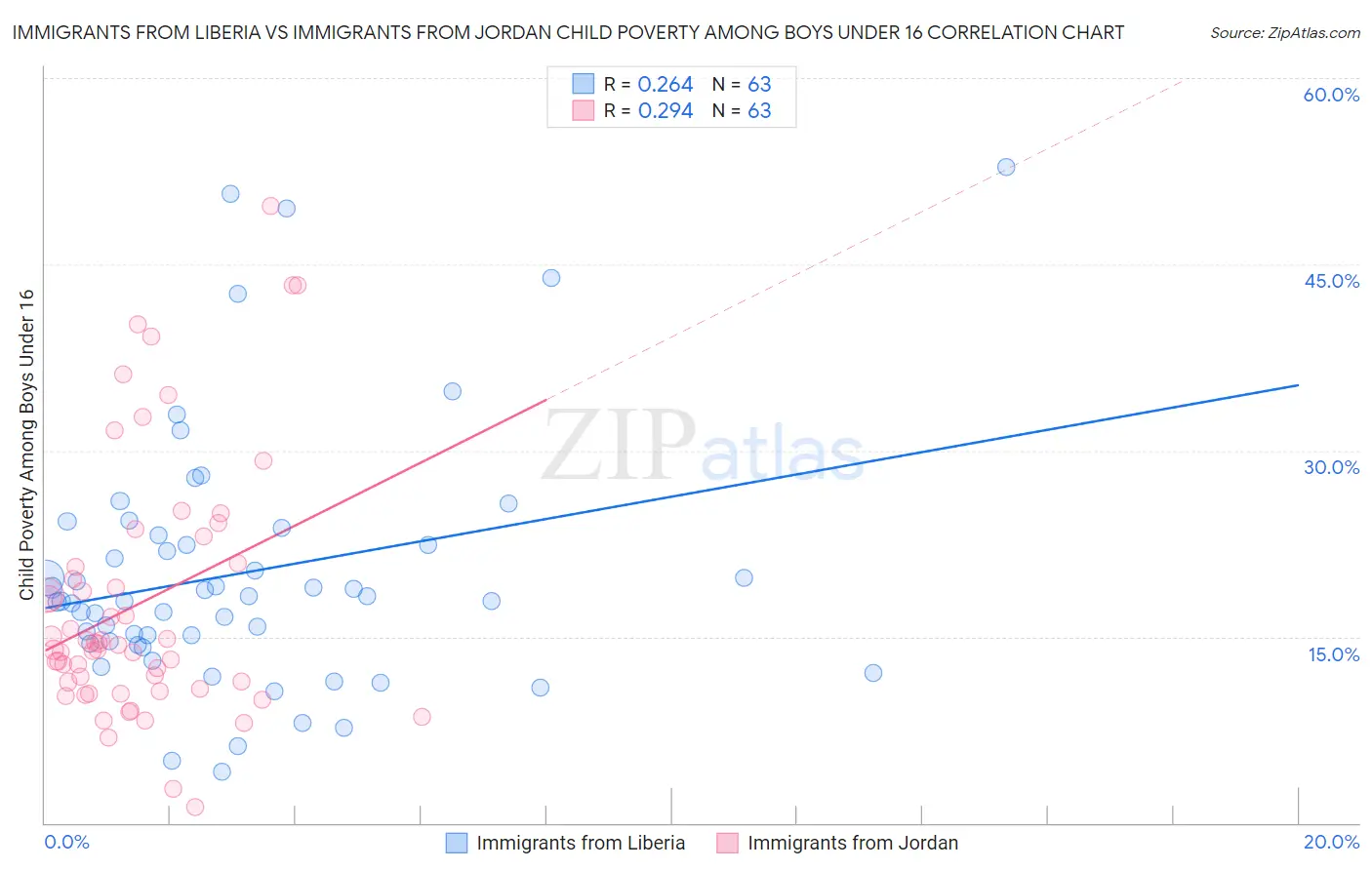 Immigrants from Liberia vs Immigrants from Jordan Child Poverty Among Boys Under 16