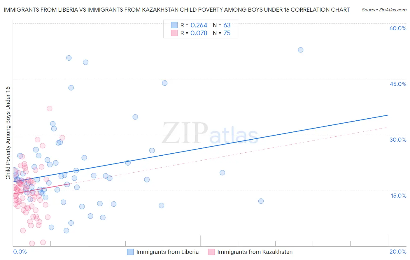 Immigrants from Liberia vs Immigrants from Kazakhstan Child Poverty Among Boys Under 16