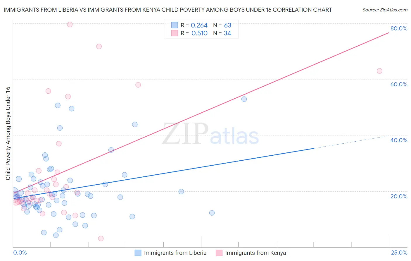 Immigrants from Liberia vs Immigrants from Kenya Child Poverty Among Boys Under 16