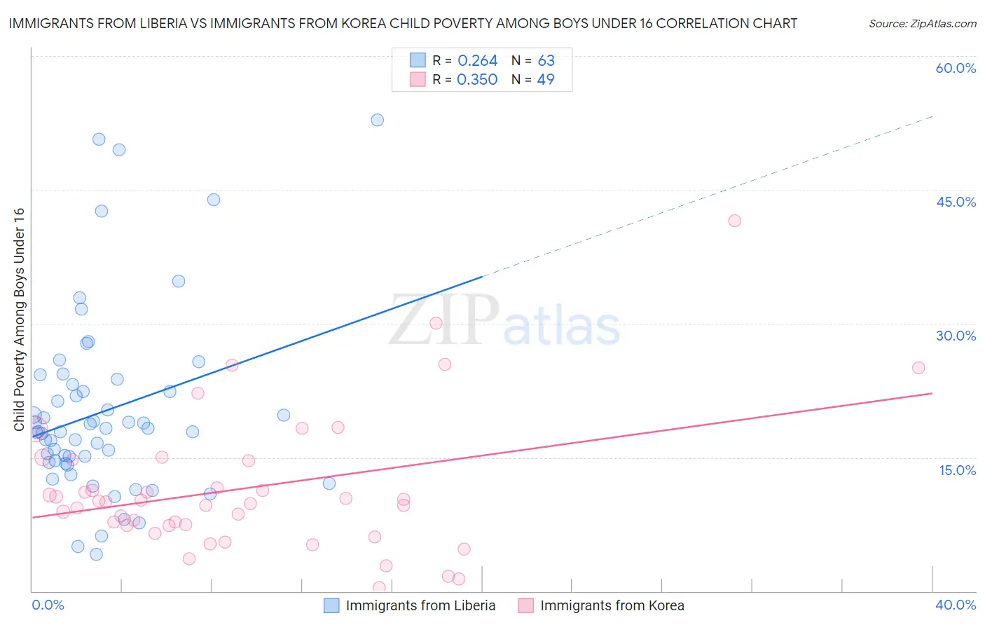 Immigrants from Liberia vs Immigrants from Korea Child Poverty Among Boys Under 16