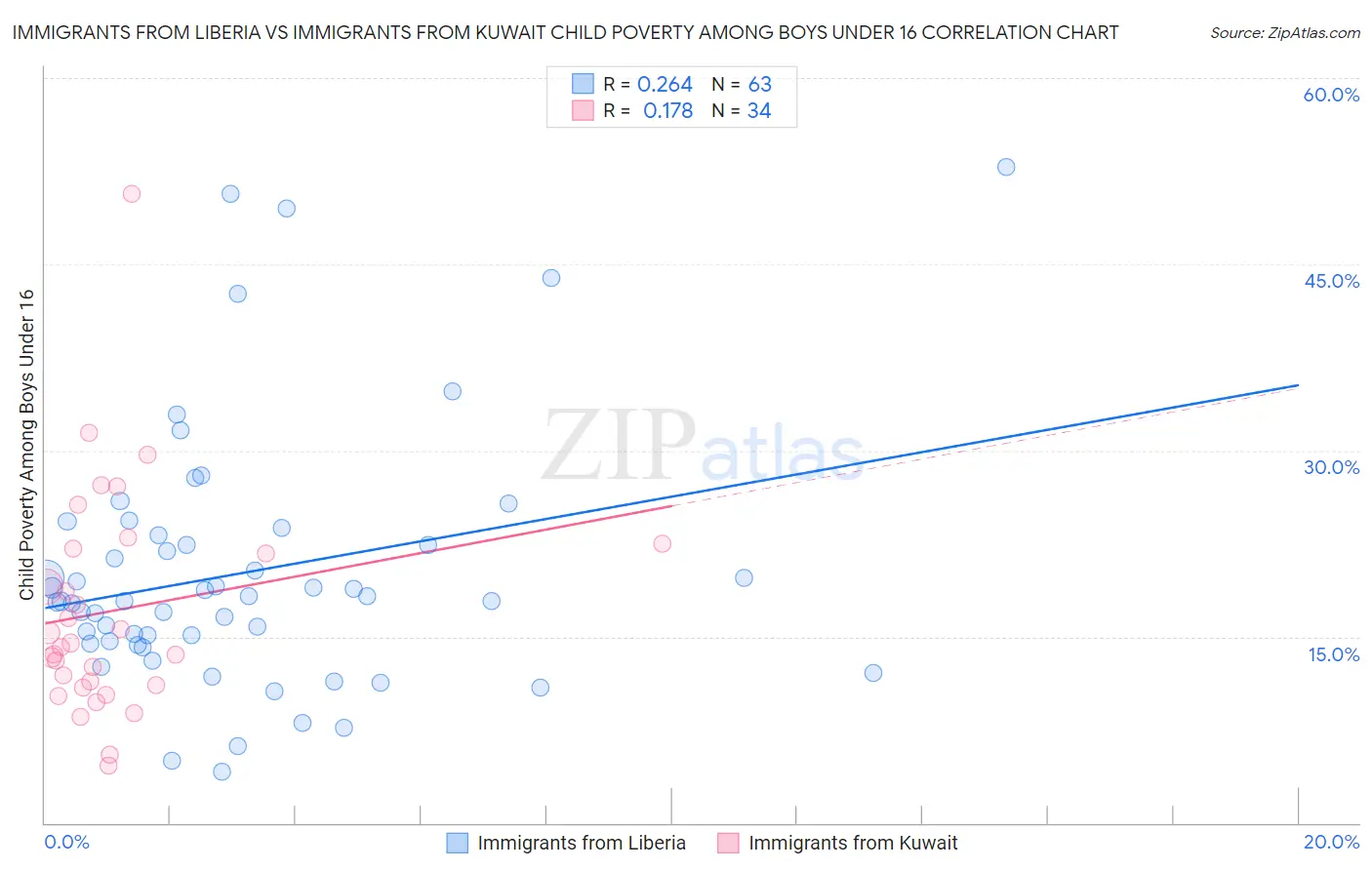 Immigrants from Liberia vs Immigrants from Kuwait Child Poverty Among Boys Under 16