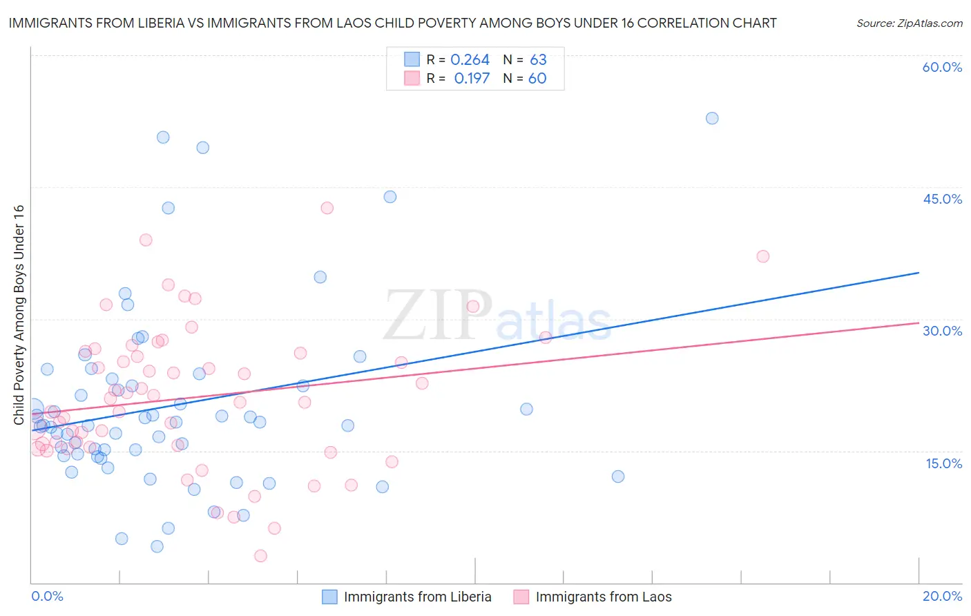 Immigrants from Liberia vs Immigrants from Laos Child Poverty Among Boys Under 16