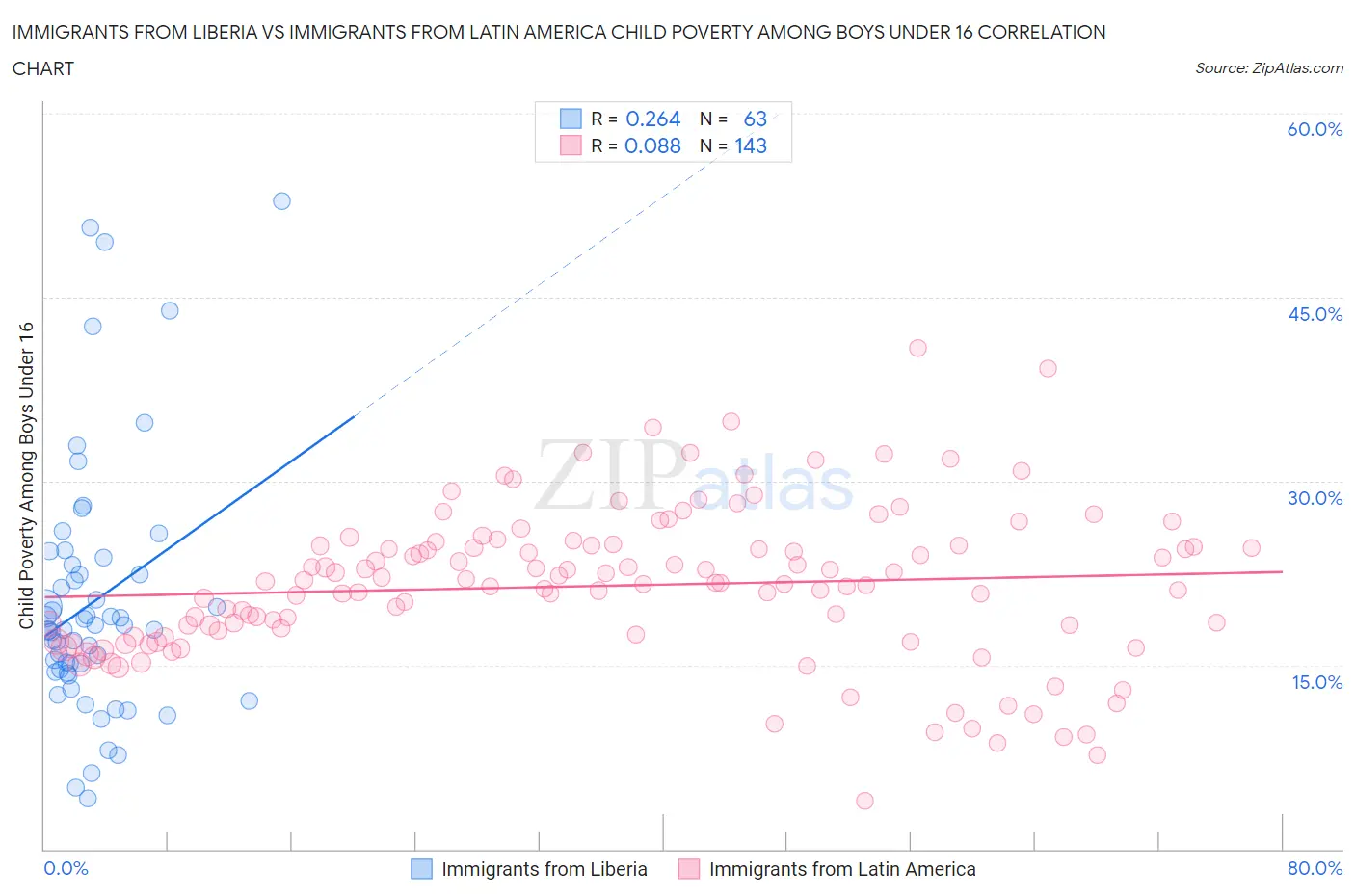 Immigrants from Liberia vs Immigrants from Latin America Child Poverty Among Boys Under 16