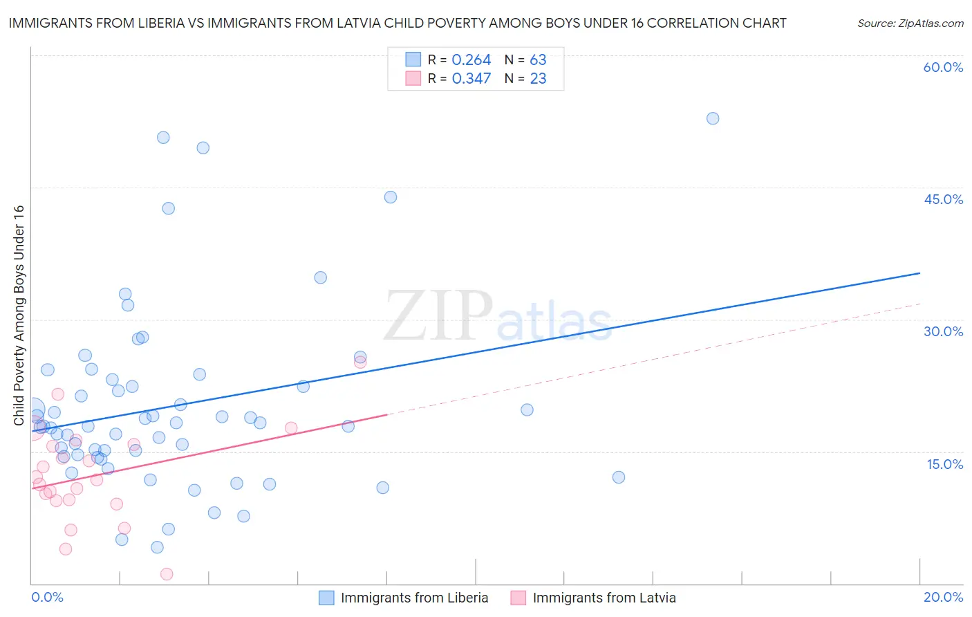 Immigrants from Liberia vs Immigrants from Latvia Child Poverty Among Boys Under 16