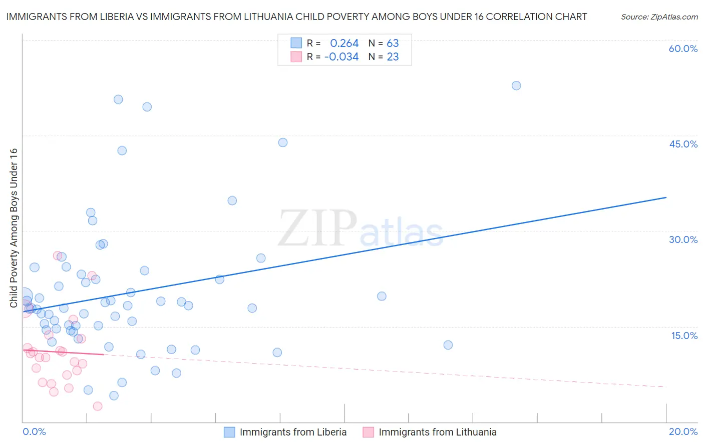 Immigrants from Liberia vs Immigrants from Lithuania Child Poverty Among Boys Under 16