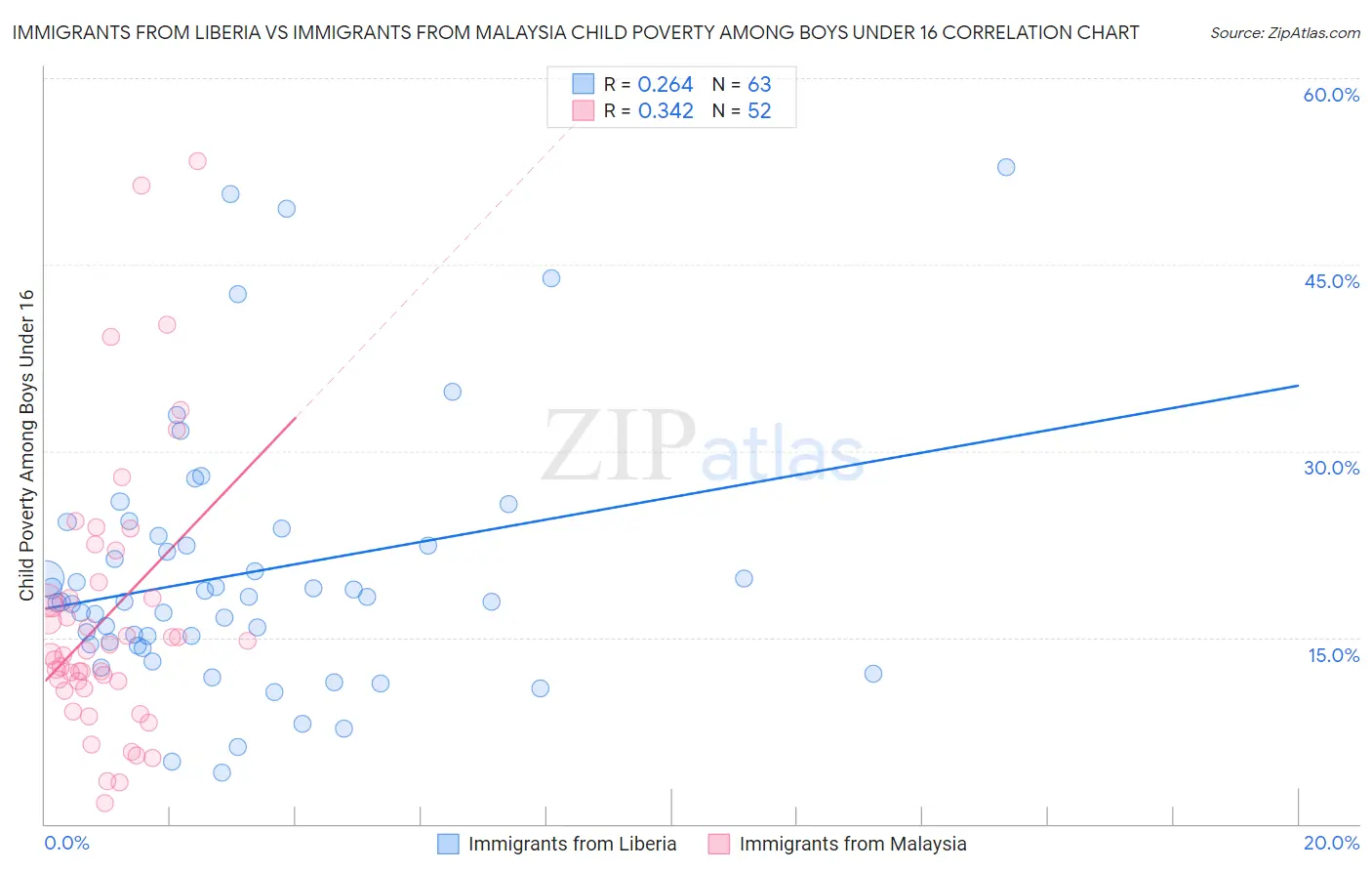 Immigrants from Liberia vs Immigrants from Malaysia Child Poverty Among Boys Under 16