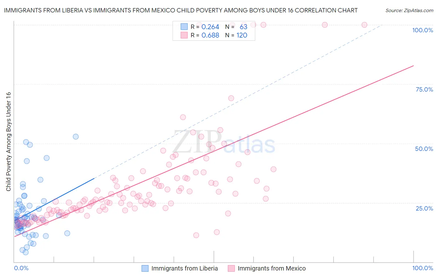 Immigrants from Liberia vs Immigrants from Mexico Child Poverty Among Boys Under 16
