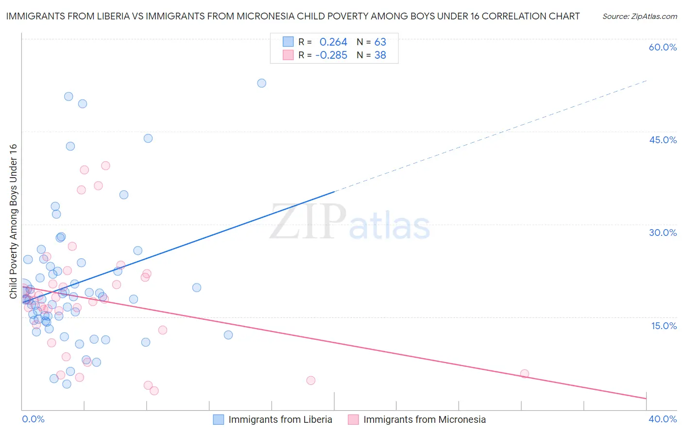 Immigrants from Liberia vs Immigrants from Micronesia Child Poverty Among Boys Under 16