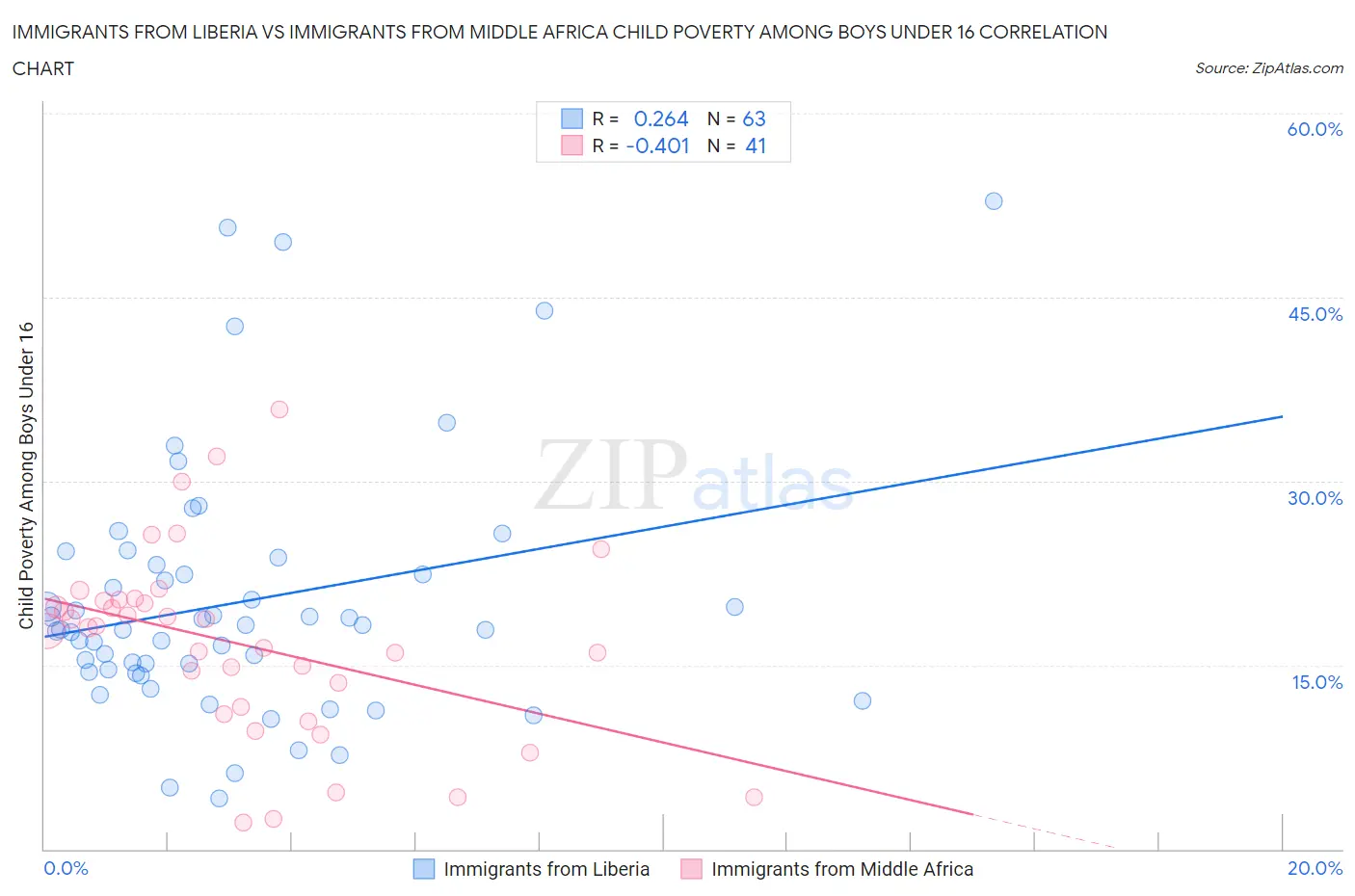 Immigrants from Liberia vs Immigrants from Middle Africa Child Poverty Among Boys Under 16