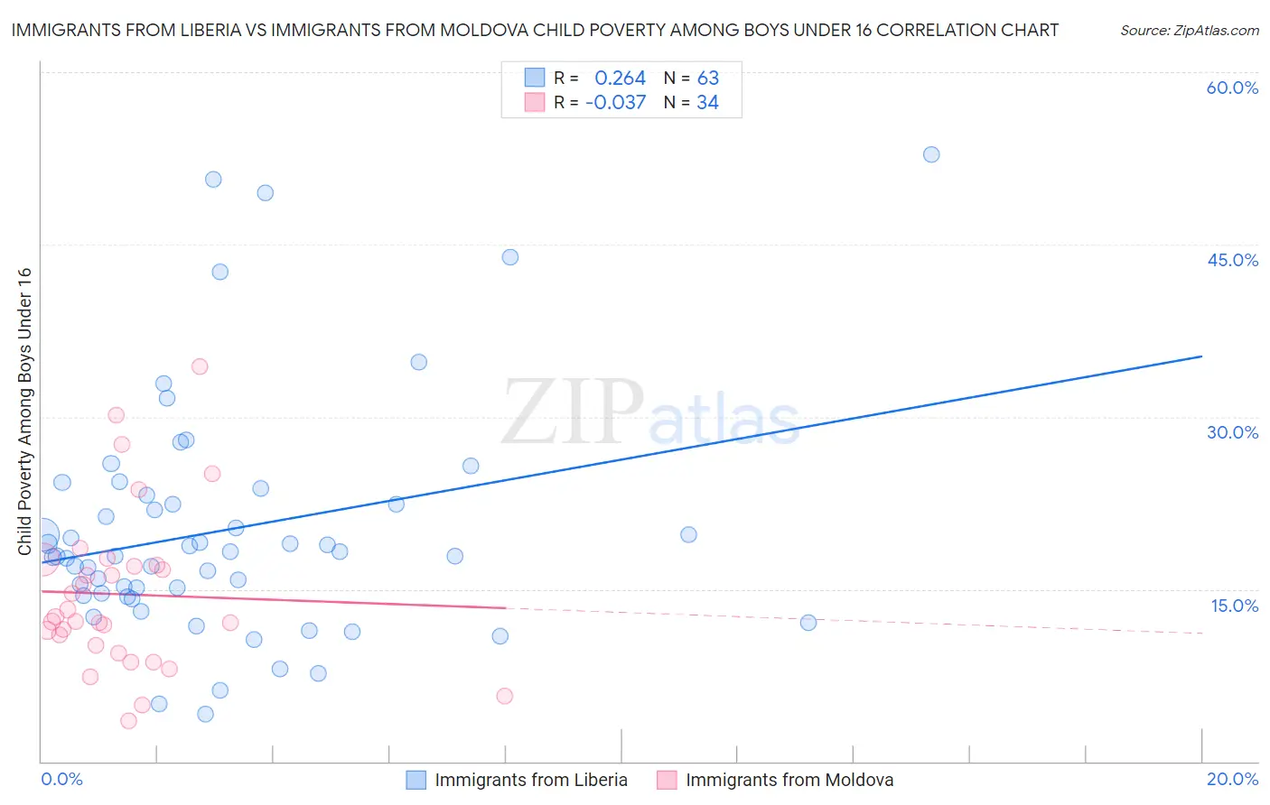 Immigrants from Liberia vs Immigrants from Moldova Child Poverty Among Boys Under 16